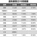 10月造車新勢力：哪吒出門“鬧海”？小米破2萬！