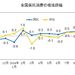 10月CPI增速，為何回落？