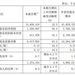 晶圆代工厂Q3业绩狂飙：中芯国际单季