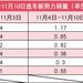 新勢力11月第2周銷量：問界僅為理想一半，蔚來小鵬略下滑