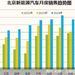 今年9月北京新能源汽車銷量同比增長32.36%