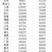 31省份平均工资知多少？21省份非私营部門超10万，7省份采矿业最高