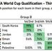 18強賽模拟出線概率：國足7%直通世界杯，36%附加賽，57%出局