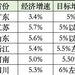 经济大省，冲刺年终KPI