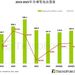 TrendForce：预计 2024 年全球筆記型