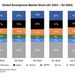 Counterpoint 報告 2024Q3 全球手機市場：三星 19%、蘋果 17%