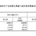 五經普後，是否要對GDP歷史數據和地區GDP數據進行修訂？統計局回應