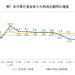 11月全國規模以上工業企業利潤同比下降7.3%，降幅進一步收窄