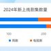 2024劇集盤點，爆款為何越做越難？