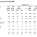 百度2024年第四季度营收同比下滑2% 净利润同比增100%