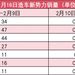 新勢力2月第2周銷量榜：小鵬再奪第一，智界差100輛追平問界