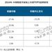 洛圖科技：2024 年中國智能平板銷量 2879 萬台同比增長 2.2%